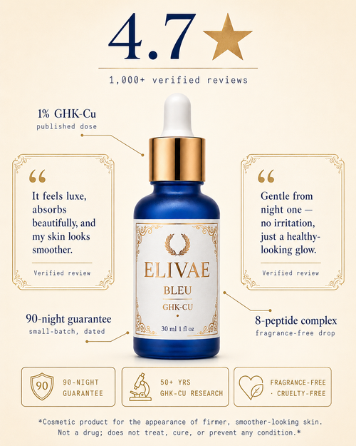 Elivae Bleu, rated 4.7 across 1,000+ verified reviews, between two customer quotes. Labelled 1% GHK-Cu at the published clinical dose and an 8-peptide fragrance-free complex, with a 90-night guarantee on small-batch, batch-dated bottles, 50+ years of GHK-Cu research, fragrance-free and cruelty-free. A cosmetic product for the appearance of firmer, smoother-looking skin — not a drug.